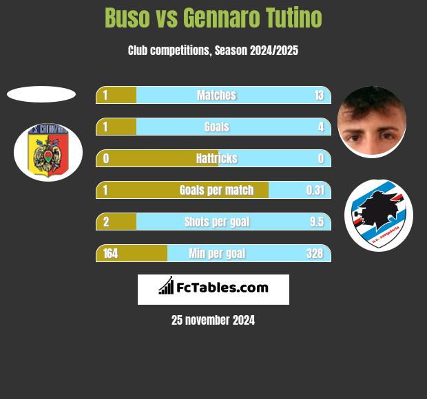 Buso vs Gennaro Tutino h2h player stats