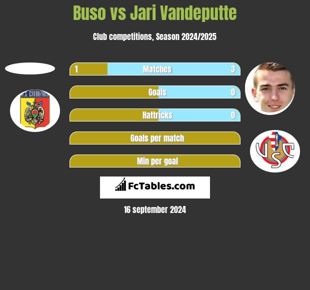 Buso vs Jari Vandeputte h2h player stats