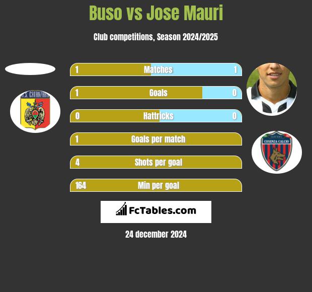 Buso vs Jose Mauri h2h player stats