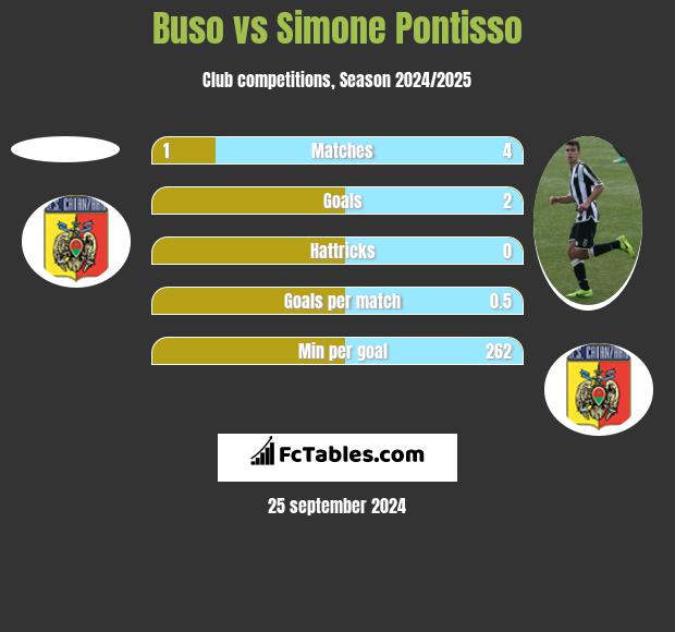 Buso vs Simone Pontisso h2h player stats