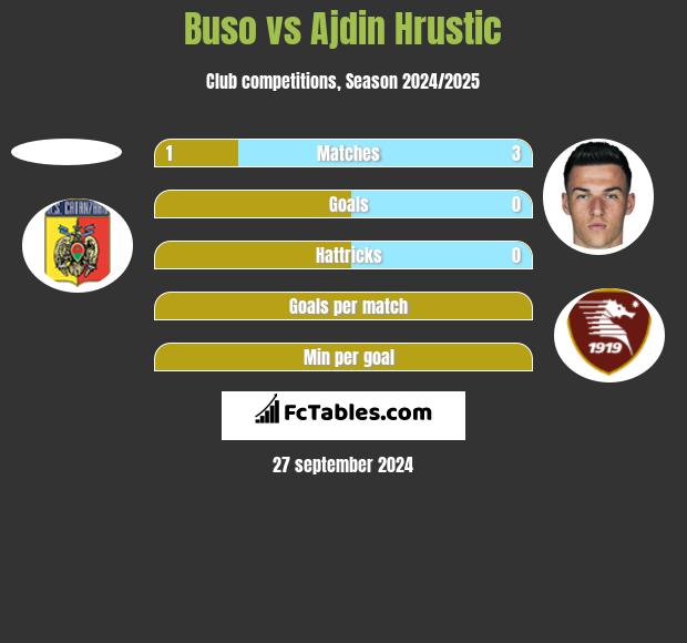 Buso vs Ajdin Hrustic h2h player stats