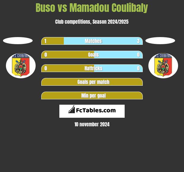 Buso vs Mamadou Coulibaly h2h player stats