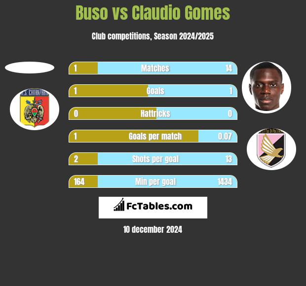 Buso vs Claudio Gomes h2h player stats