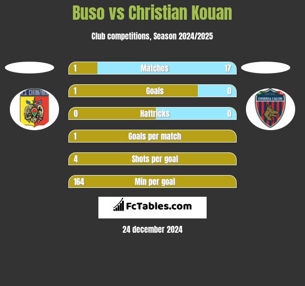 Buso vs Christian Kouan h2h player stats