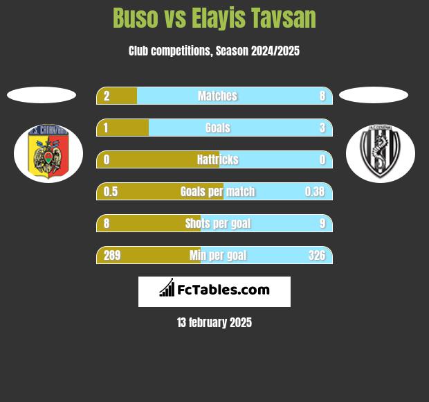 Buso vs Elayis Tavsan h2h player stats