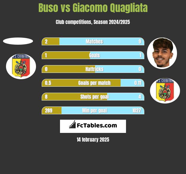 Buso vs Giacomo Quagliata h2h player stats