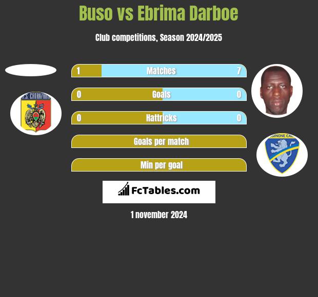 Buso vs Ebrima Darboe h2h player stats