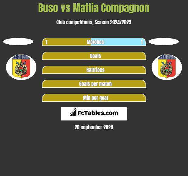 Buso vs Mattia Compagnon h2h player stats