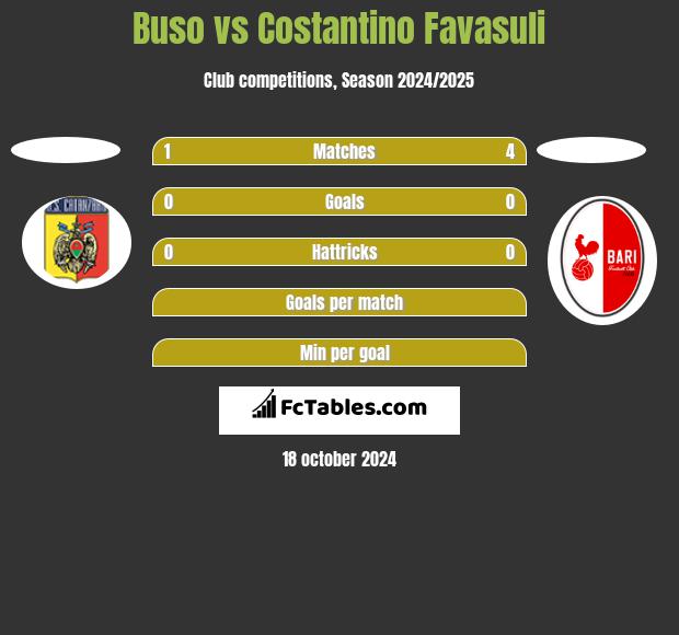 Buso vs Costantino Favasuli h2h player stats