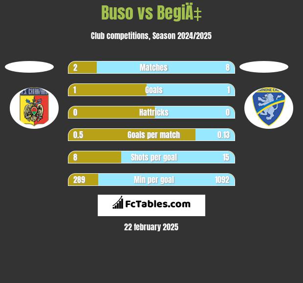 Buso vs BegiÄ‡ h2h player stats