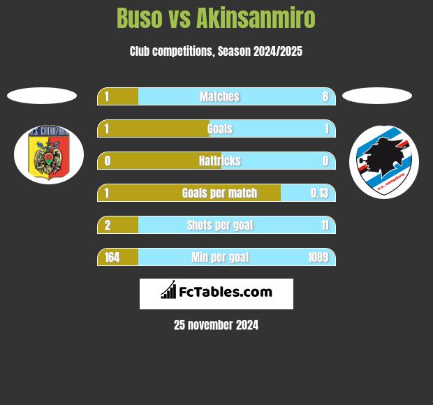 Buso vs Akinsanmiro h2h player stats