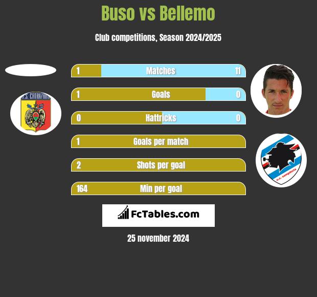 Buso vs Bellemo h2h player stats