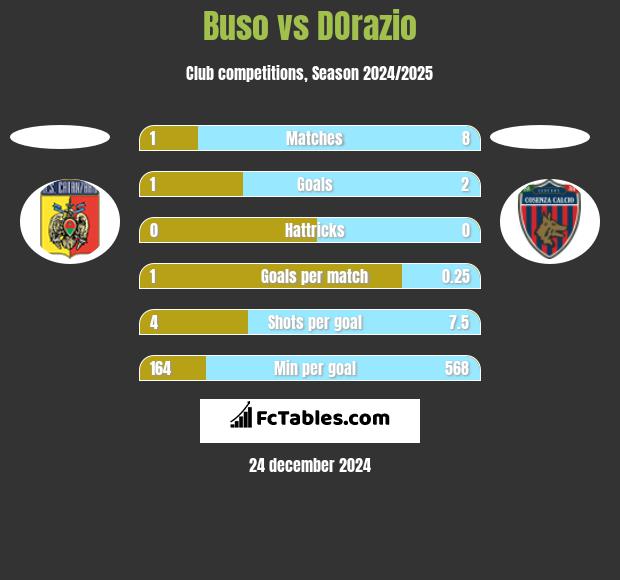 Buso vs DOrazio h2h player stats