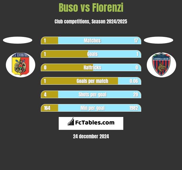 Buso vs Florenzi h2h player stats