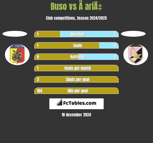 Buso vs Å ariÄ‡ h2h player stats