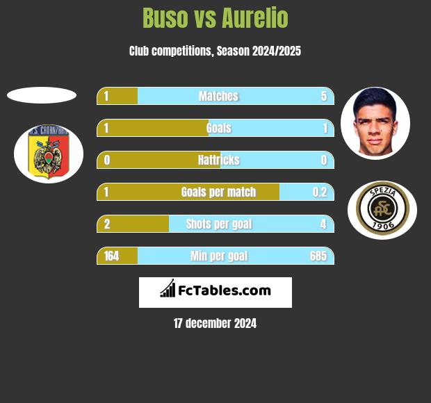 Buso vs Aurelio h2h player stats