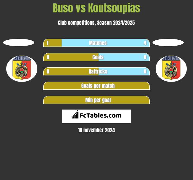 Buso vs Koutsoupias h2h player stats