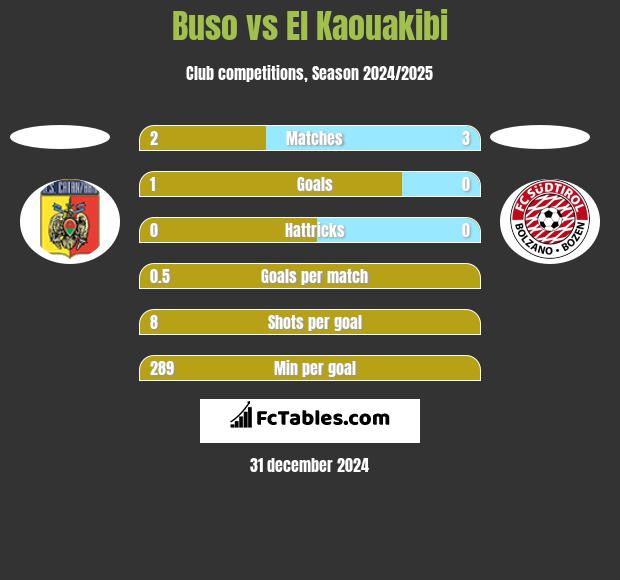 Buso vs El Kaouakibi h2h player stats