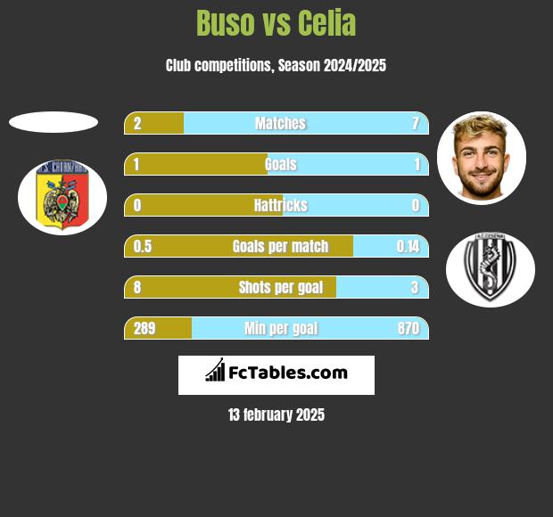 Buso vs Celia h2h player stats