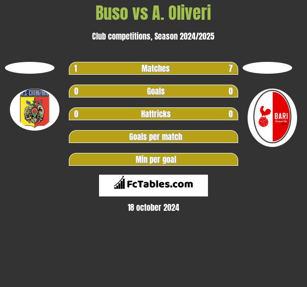 Buso vs A. Oliveri h2h player stats