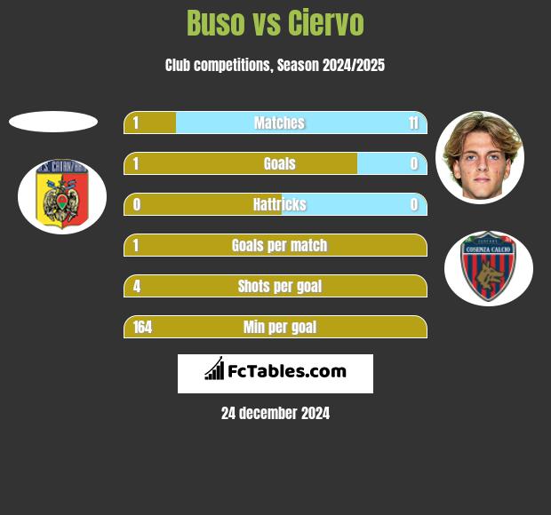 Buso vs Ciervo h2h player stats