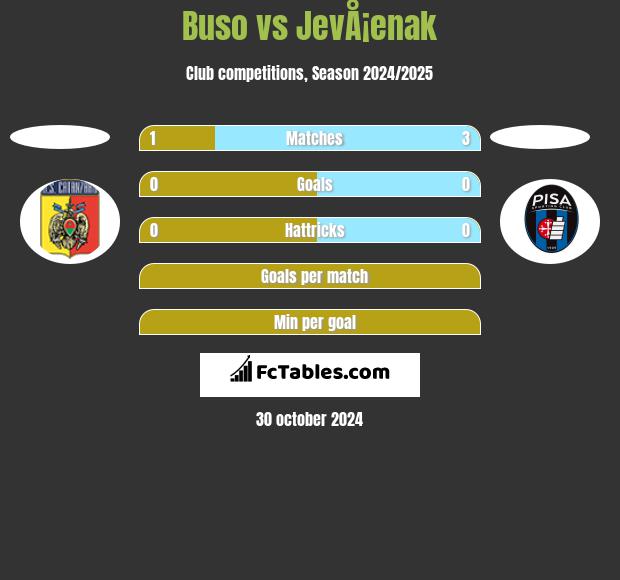 Buso vs JevÅ¡enak h2h player stats