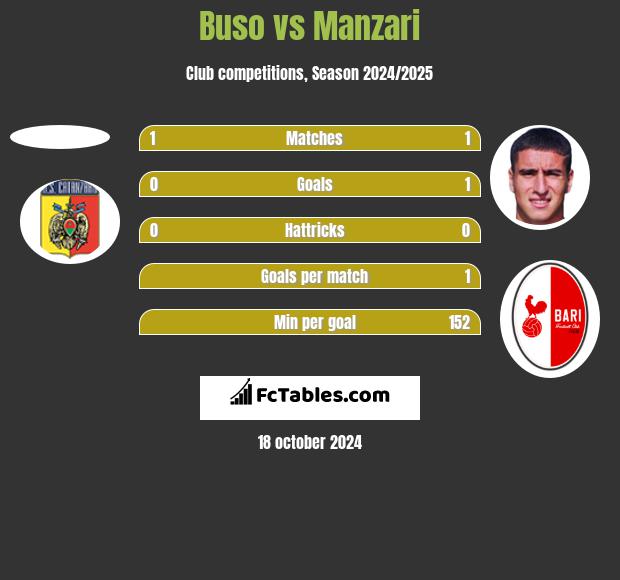 Buso vs Manzari h2h player stats