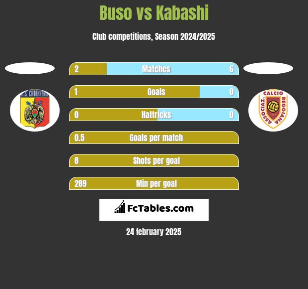 Buso vs Kabashi h2h player stats