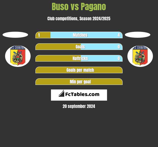 Buso vs Pagano h2h player stats