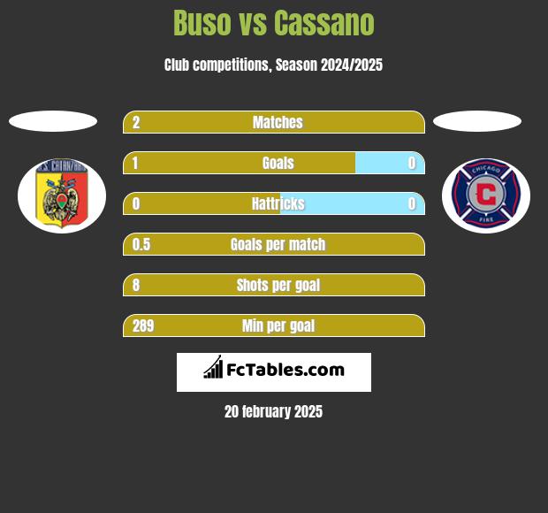 Buso vs Cassano h2h player stats