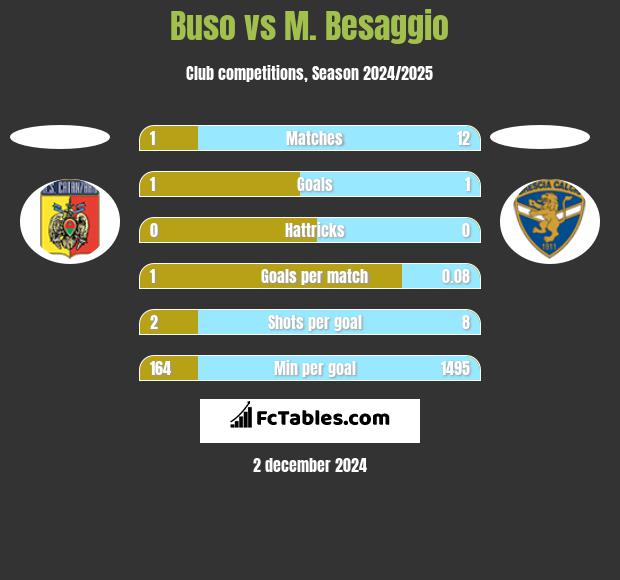 Buso vs M. Besaggio h2h player stats