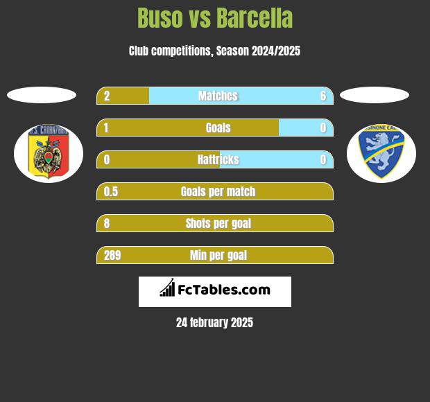 Buso vs Barcella h2h player stats