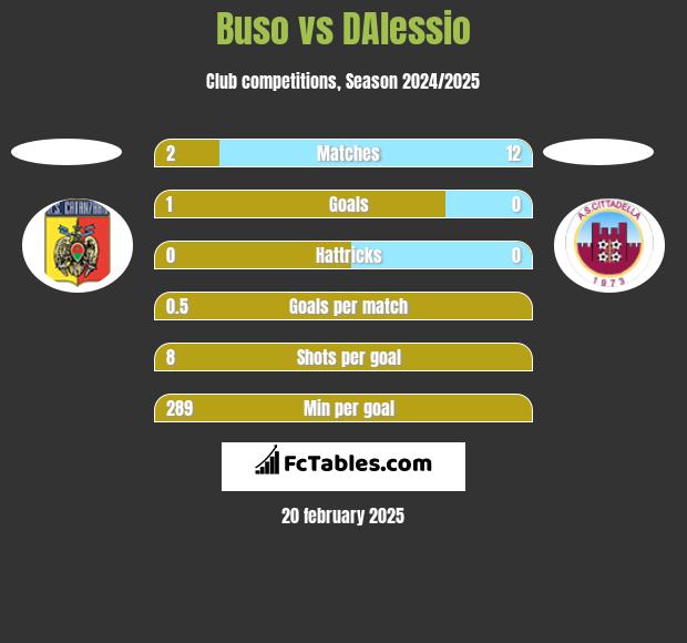 Buso vs DAlessio h2h player stats