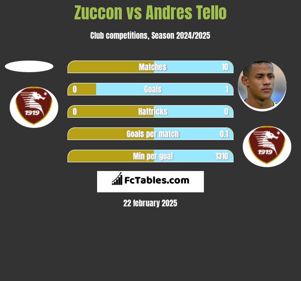 Zuccon vs Andres Tello h2h player stats