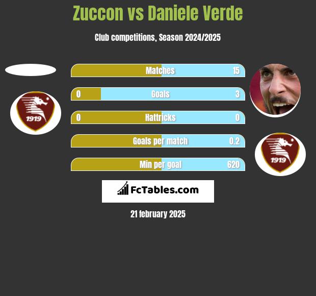 Zuccon vs Daniele Verde h2h player stats