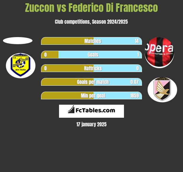 Zuccon vs Federico Di Francesco h2h player stats