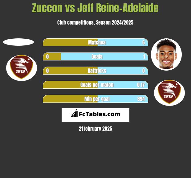 Zuccon vs Jeff Reine-Adelaide h2h player stats