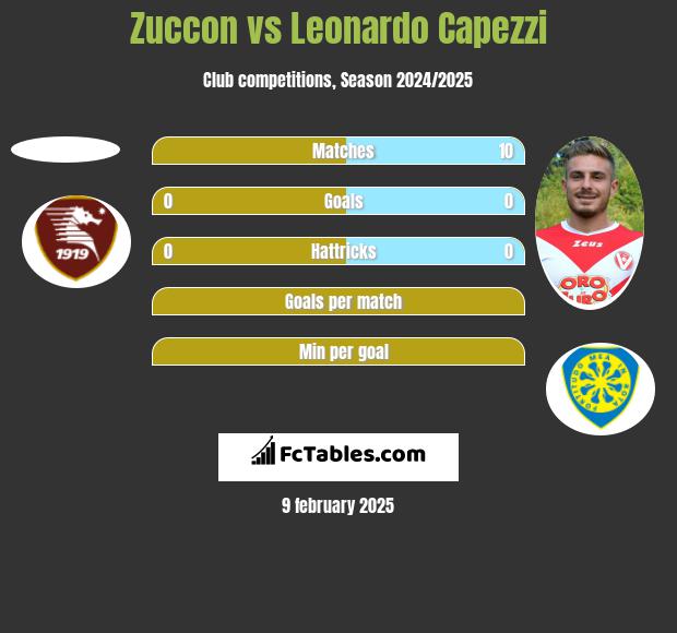 Zuccon vs Leonardo Capezzi h2h player stats