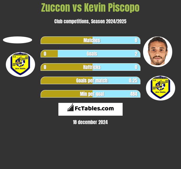 Zuccon vs Kevin Piscopo h2h player stats