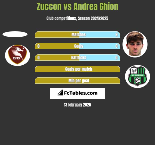 Zuccon vs Andrea Ghion h2h player stats