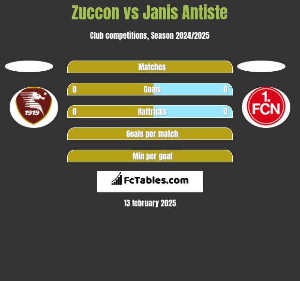 Zuccon vs Janis Antiste h2h player stats