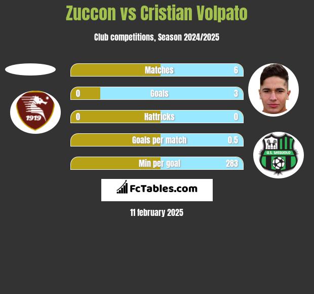 Zuccon vs Cristian Volpato h2h player stats