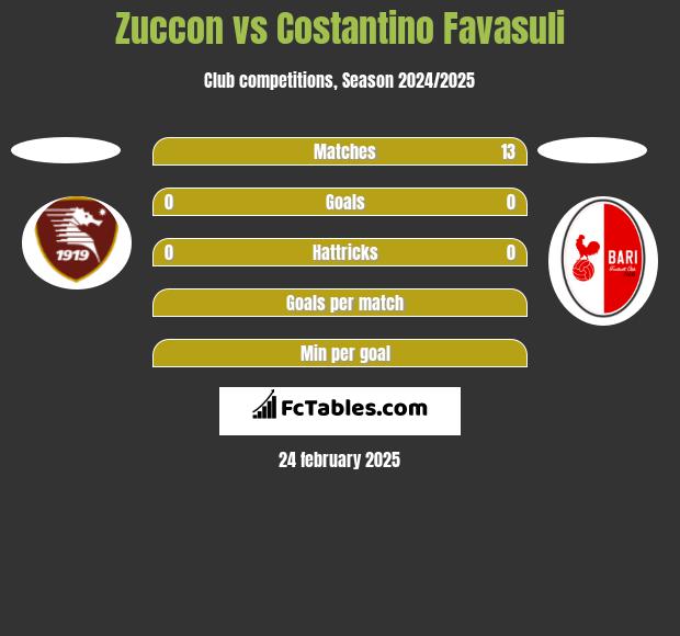 Zuccon vs Costantino Favasuli h2h player stats