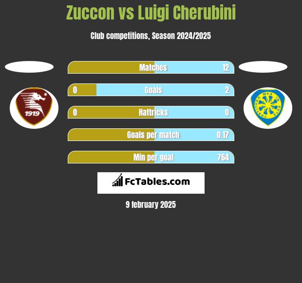 Zuccon vs Luigi Cherubini h2h player stats