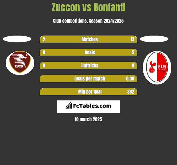 Zuccon vs Bonfanti h2h player stats