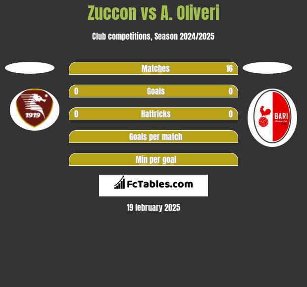 Zuccon vs A. Oliveri h2h player stats