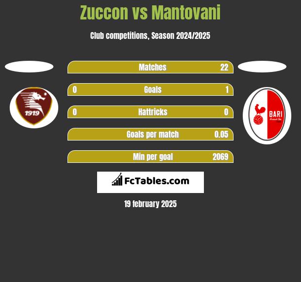 Zuccon vs Mantovani h2h player stats