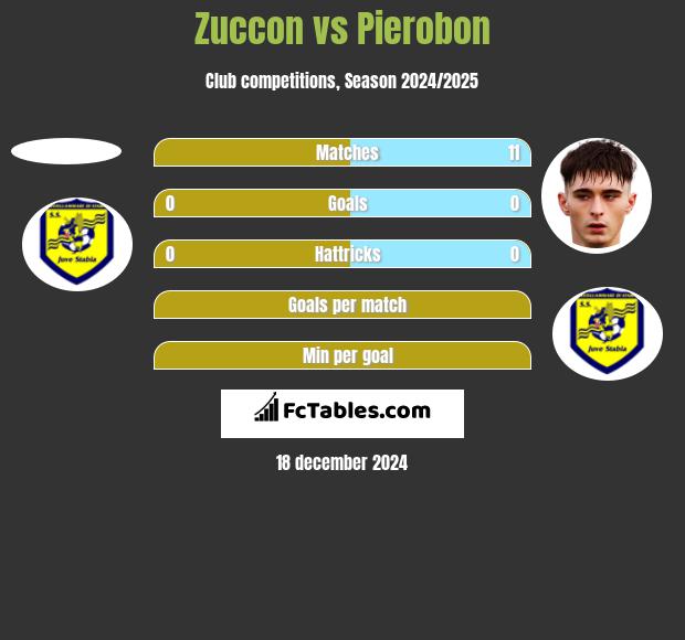 Zuccon vs Pierobon h2h player stats