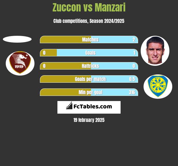 Zuccon vs Manzari h2h player stats