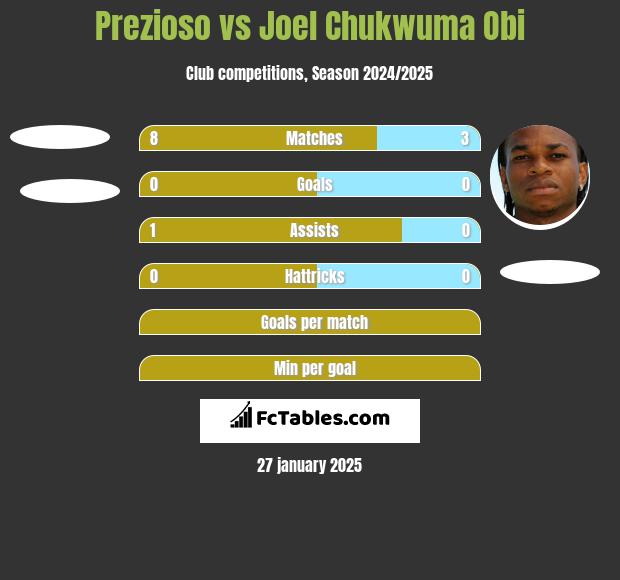 Prezioso vs Joel Chukwuma Obi h2h player stats